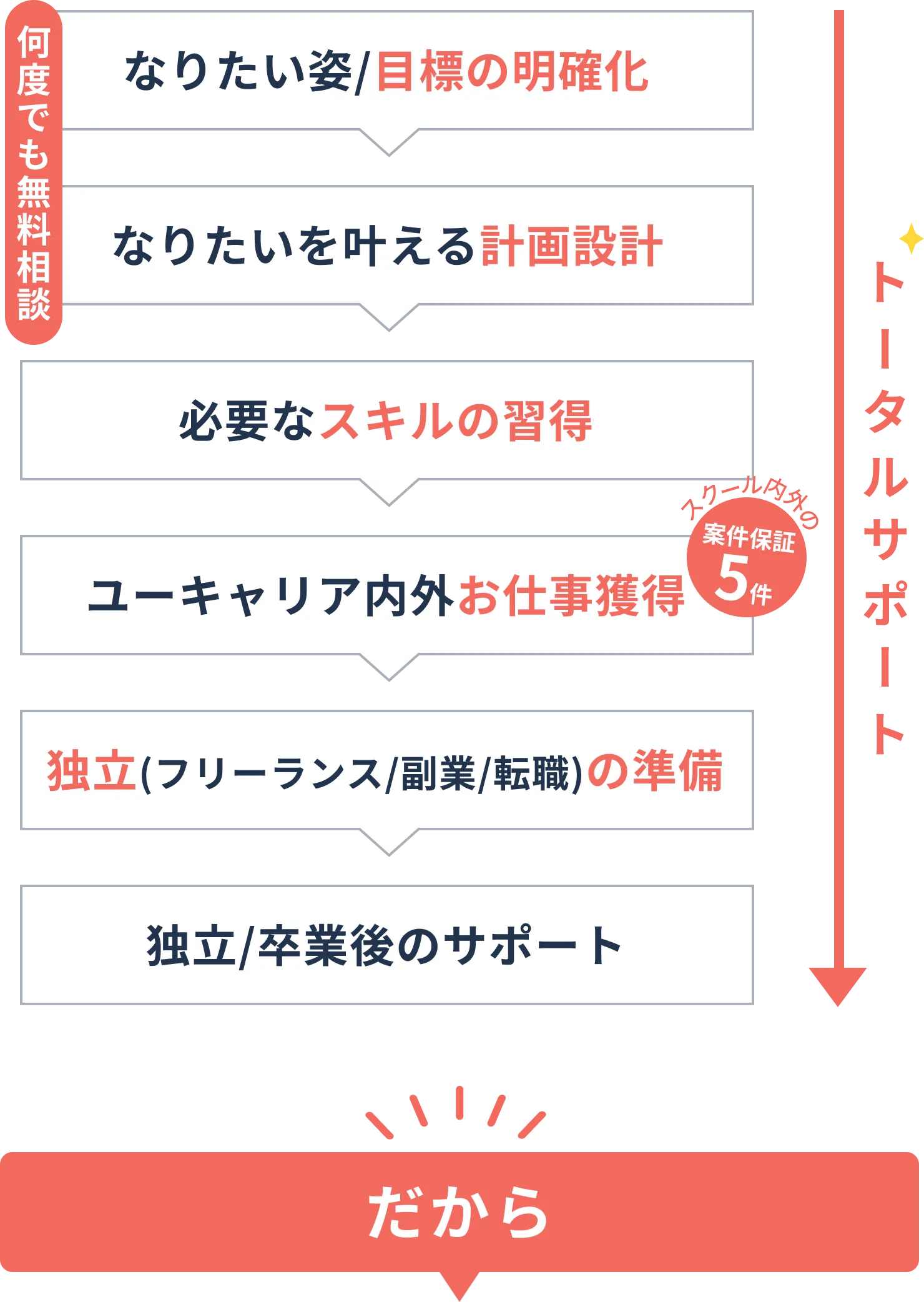 なりたい姿/目標の明確化、なりたいを叶える計画設計、必要なスキルの習得、ユーキャリア内外お仕事獲得、独立(フリーランス/副業/転職)の準備、独立/卒業後のサポートまでトータルサポート！