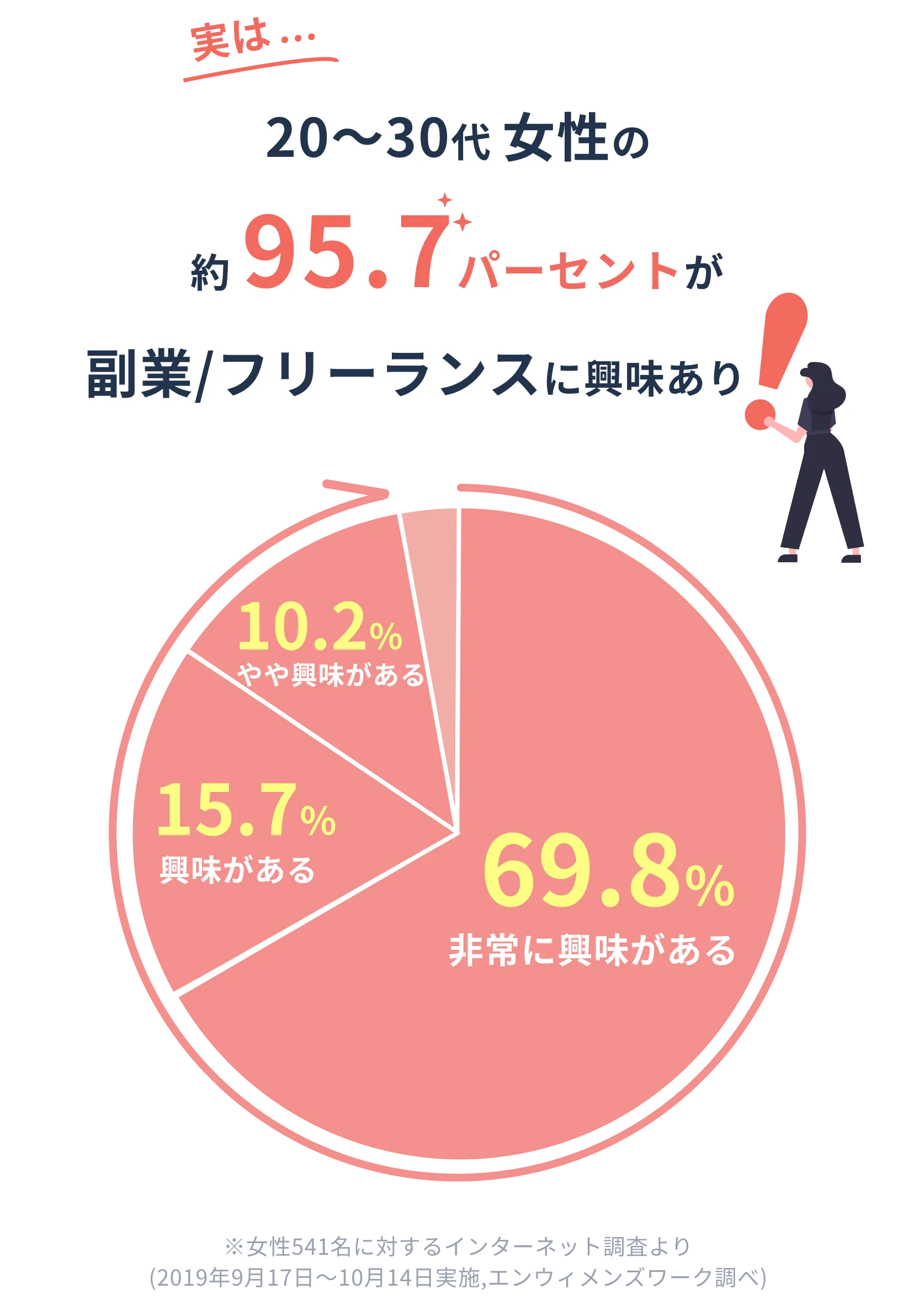 実は、20~30代女性の約95.7パーセントが、副業・フリーランスに興味あり！